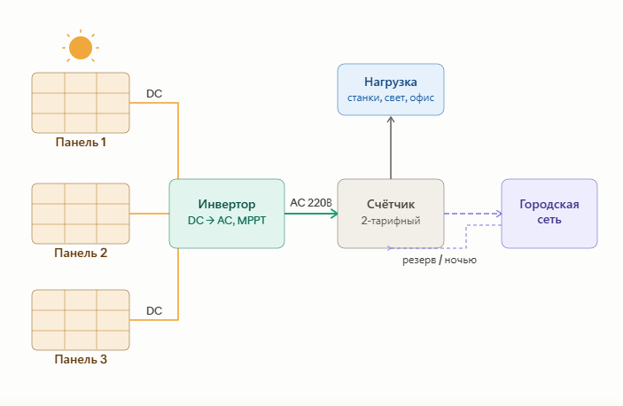 Схема солнечной станции